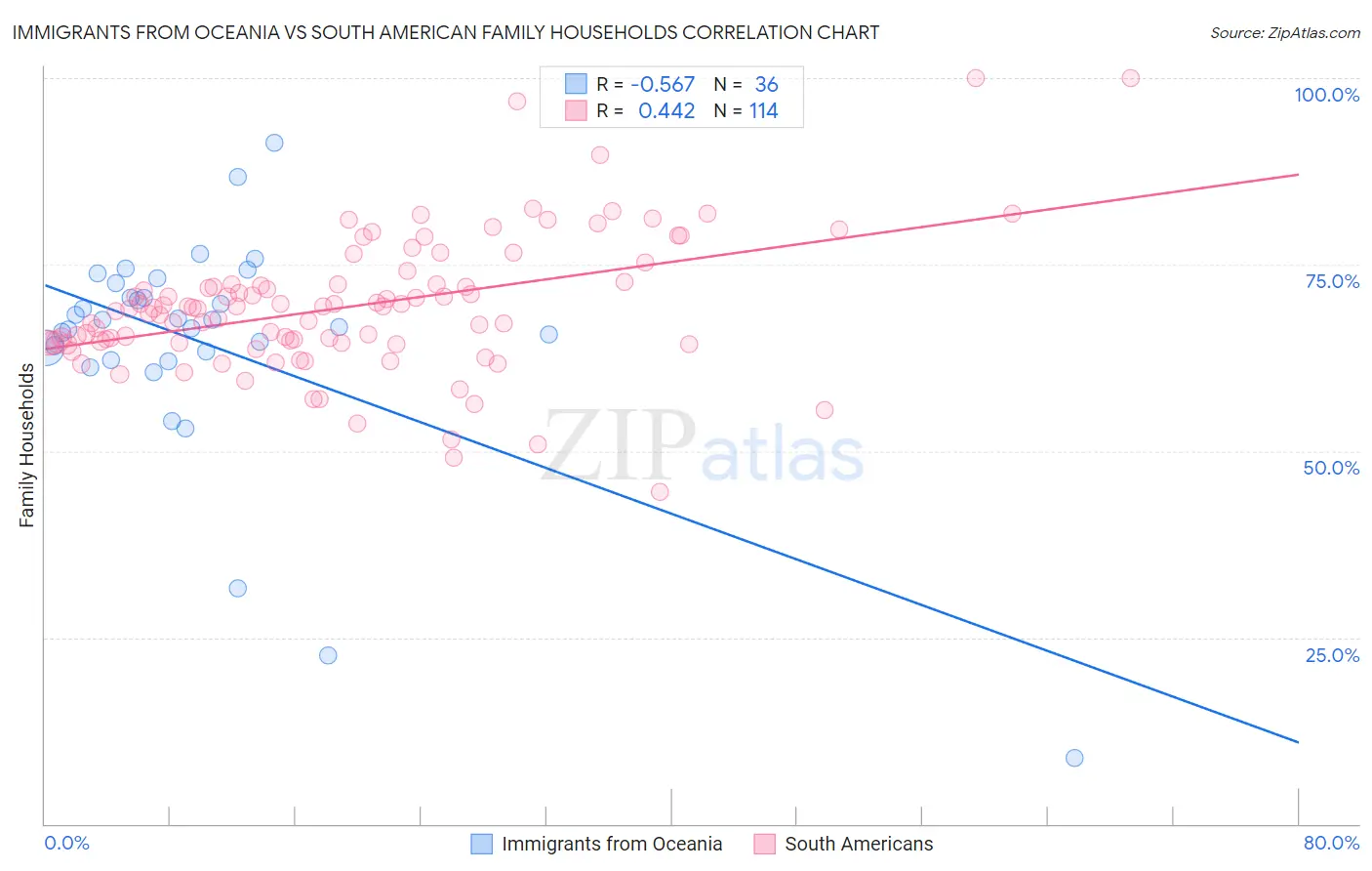 Immigrants from Oceania vs South American Family Households