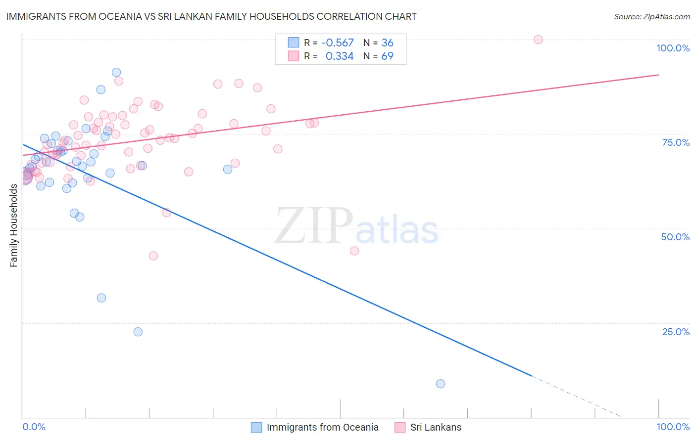 Immigrants from Oceania vs Sri Lankan Family Households