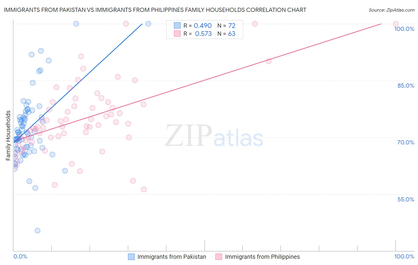 Immigrants from Pakistan vs Immigrants from Philippines Family Households