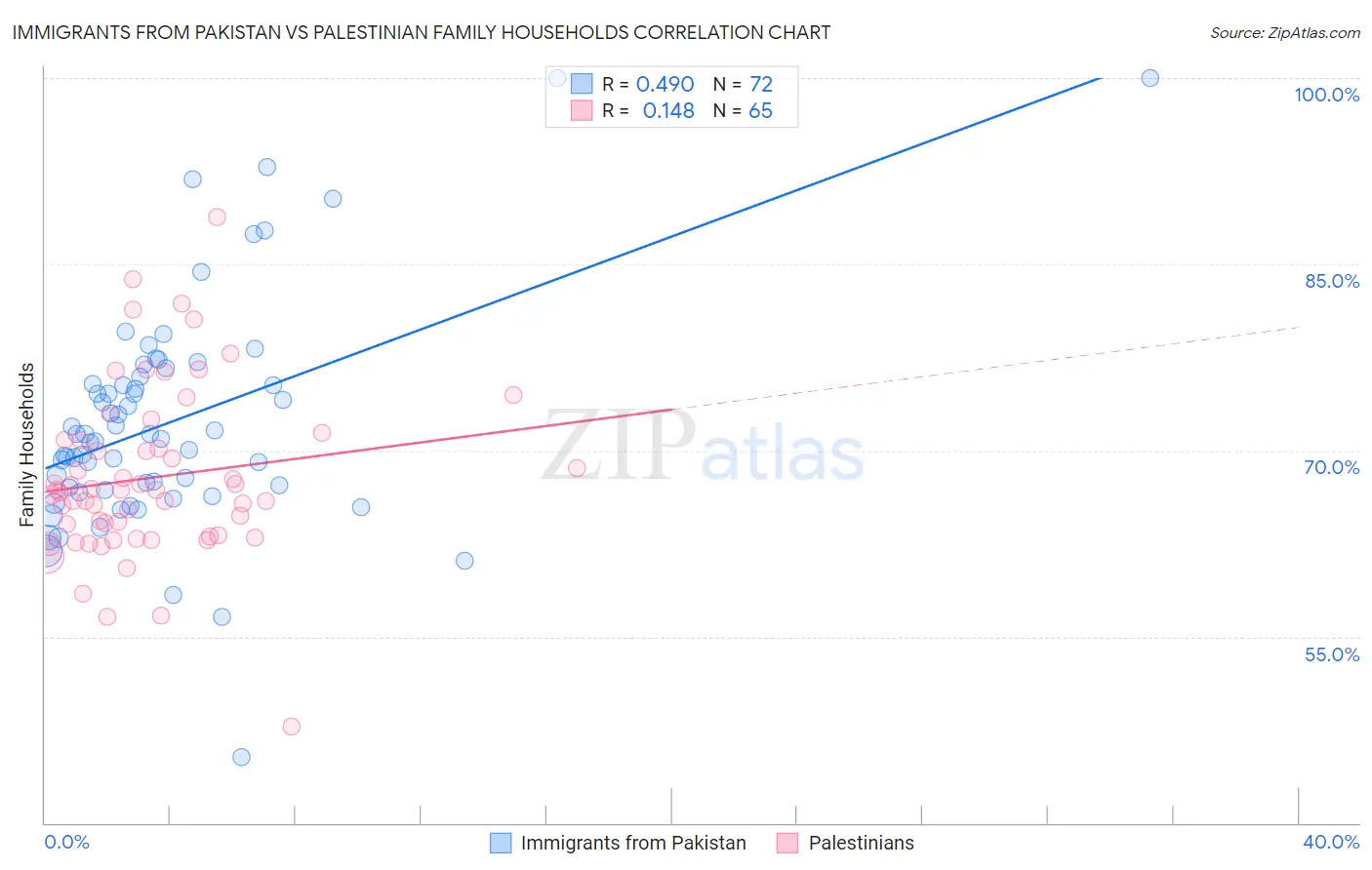 Immigrants from Pakistan vs Palestinian Family Households