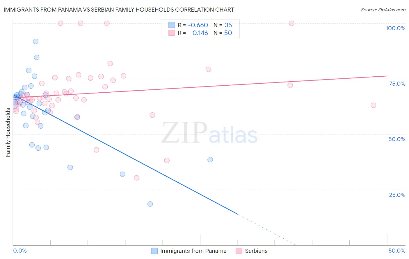 Immigrants from Panama vs Serbian Family Households