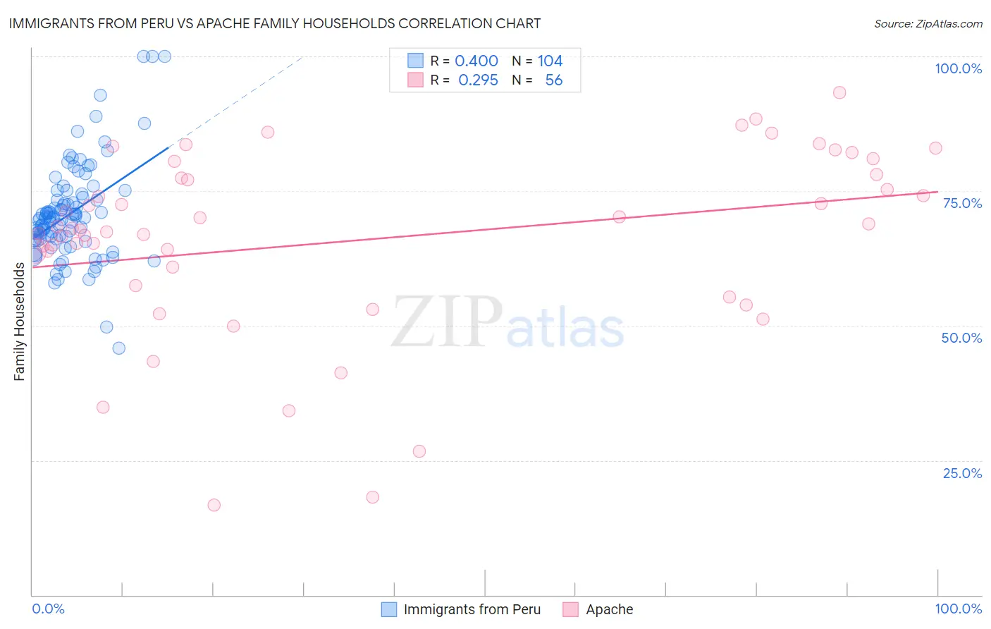 Immigrants from Peru vs Apache Family Households