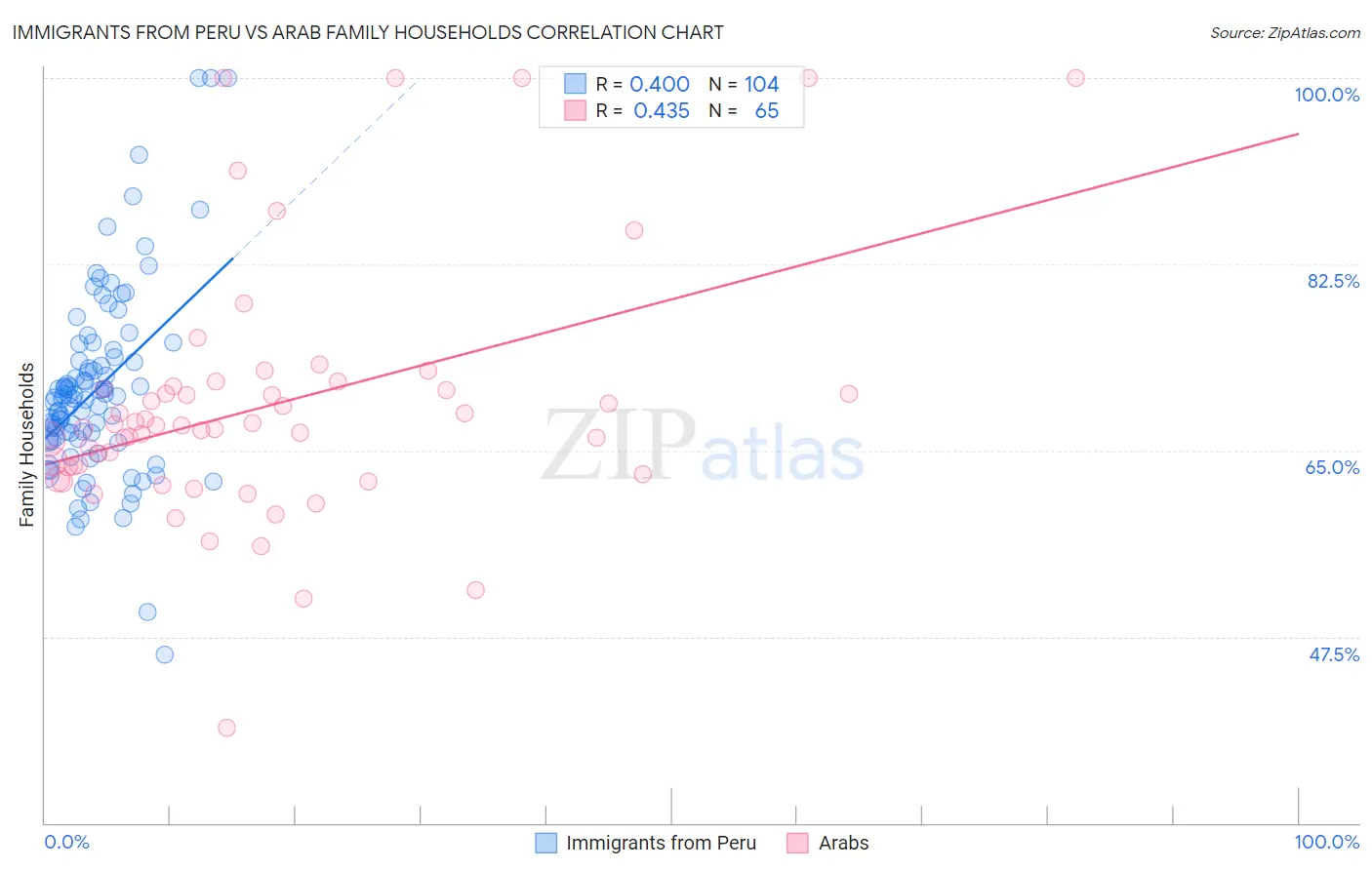Immigrants from Peru vs Arab Family Households