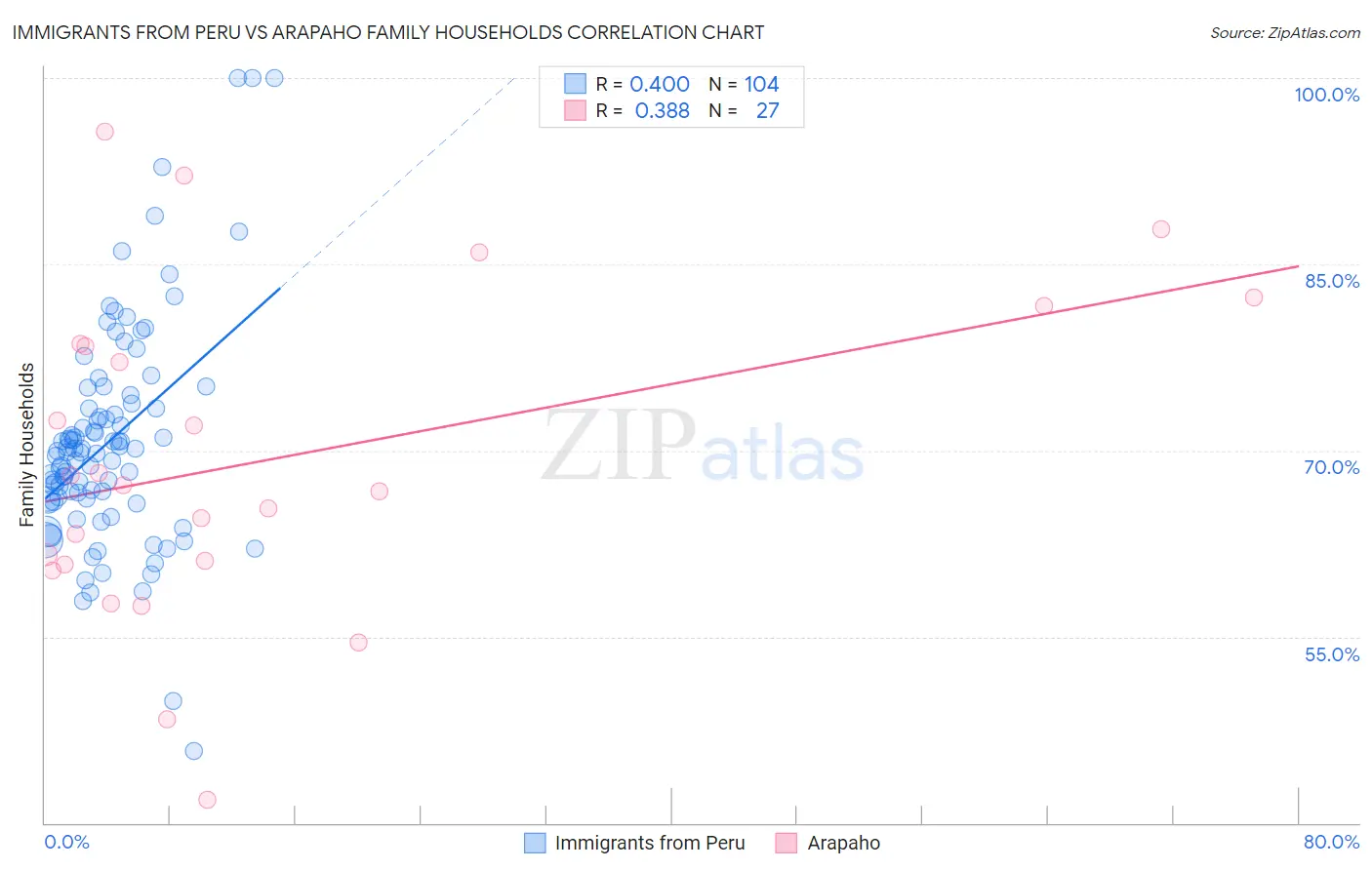 Immigrants from Peru vs Arapaho Family Households