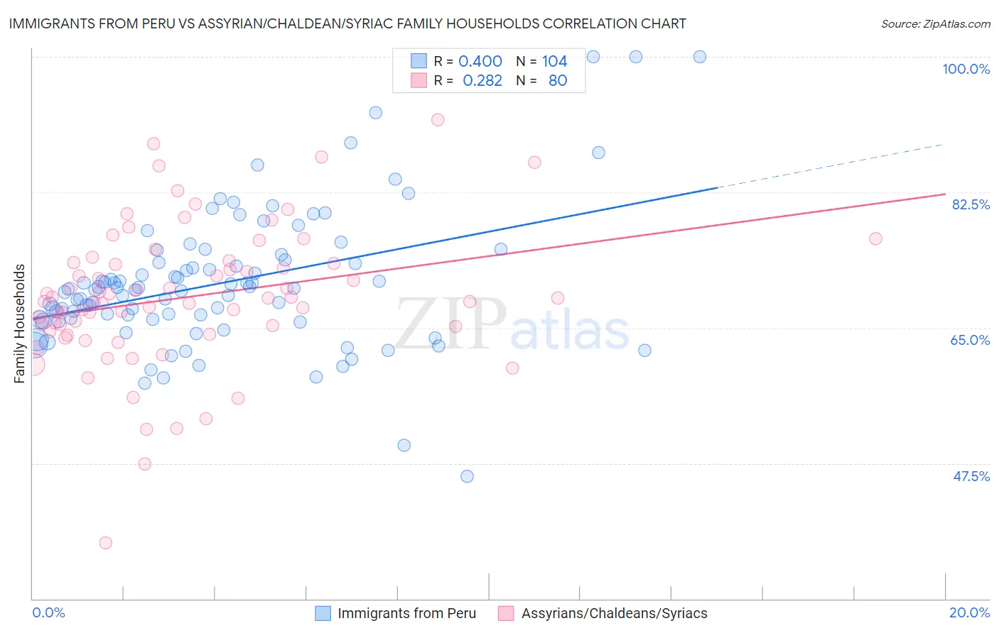 Immigrants from Peru vs Assyrian/Chaldean/Syriac Family Households