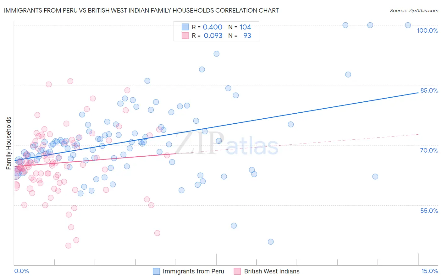 Immigrants from Peru vs British West Indian Family Households