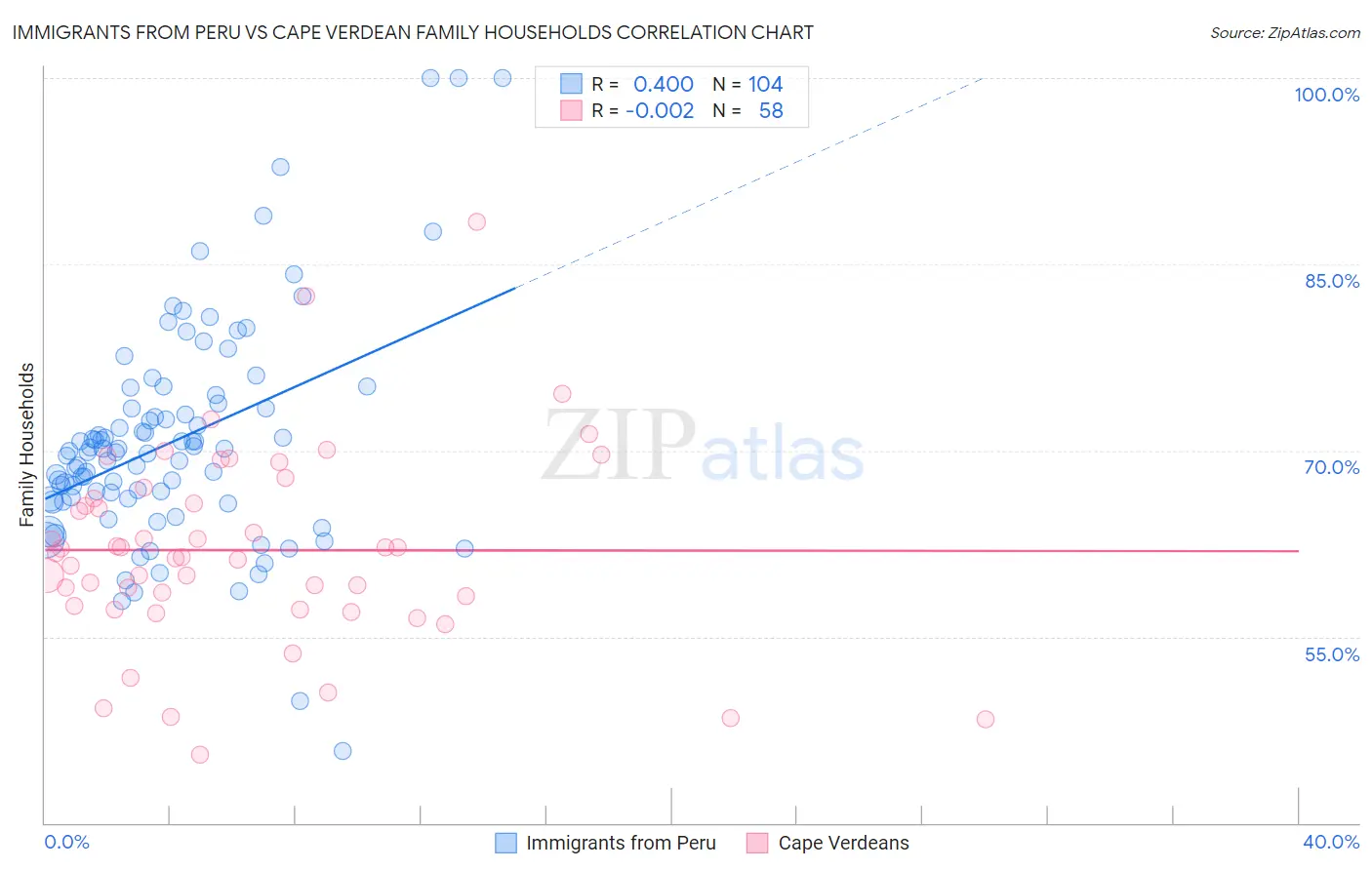 Immigrants from Peru vs Cape Verdean Family Households