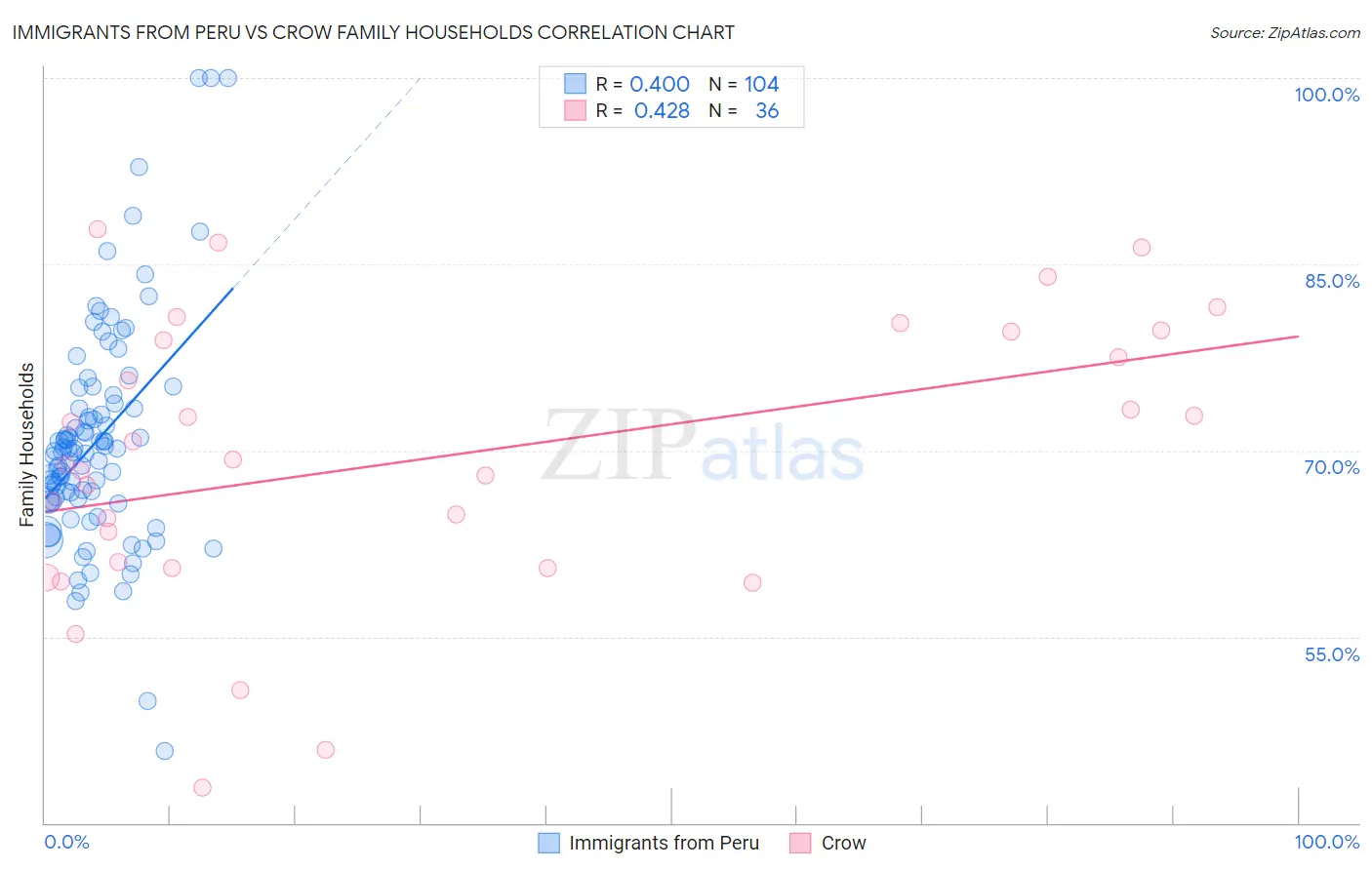 Immigrants from Peru vs Crow Family Households