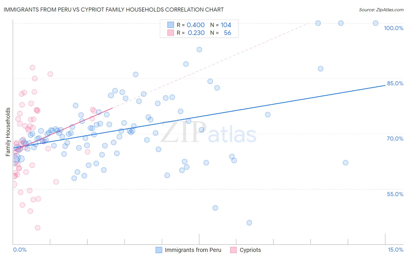 Immigrants from Peru vs Cypriot Family Households