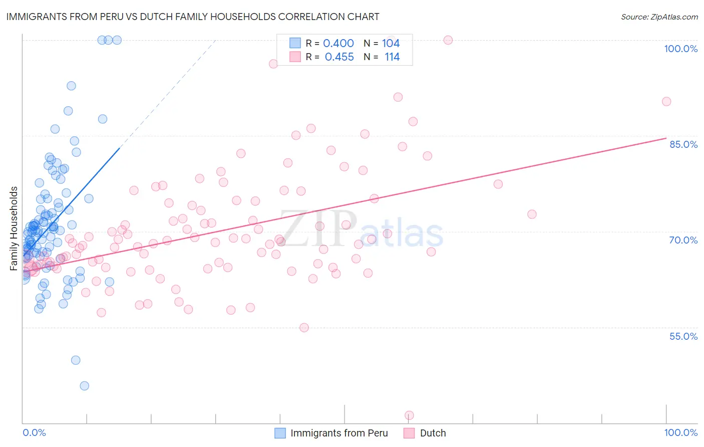Immigrants from Peru vs Dutch Family Households