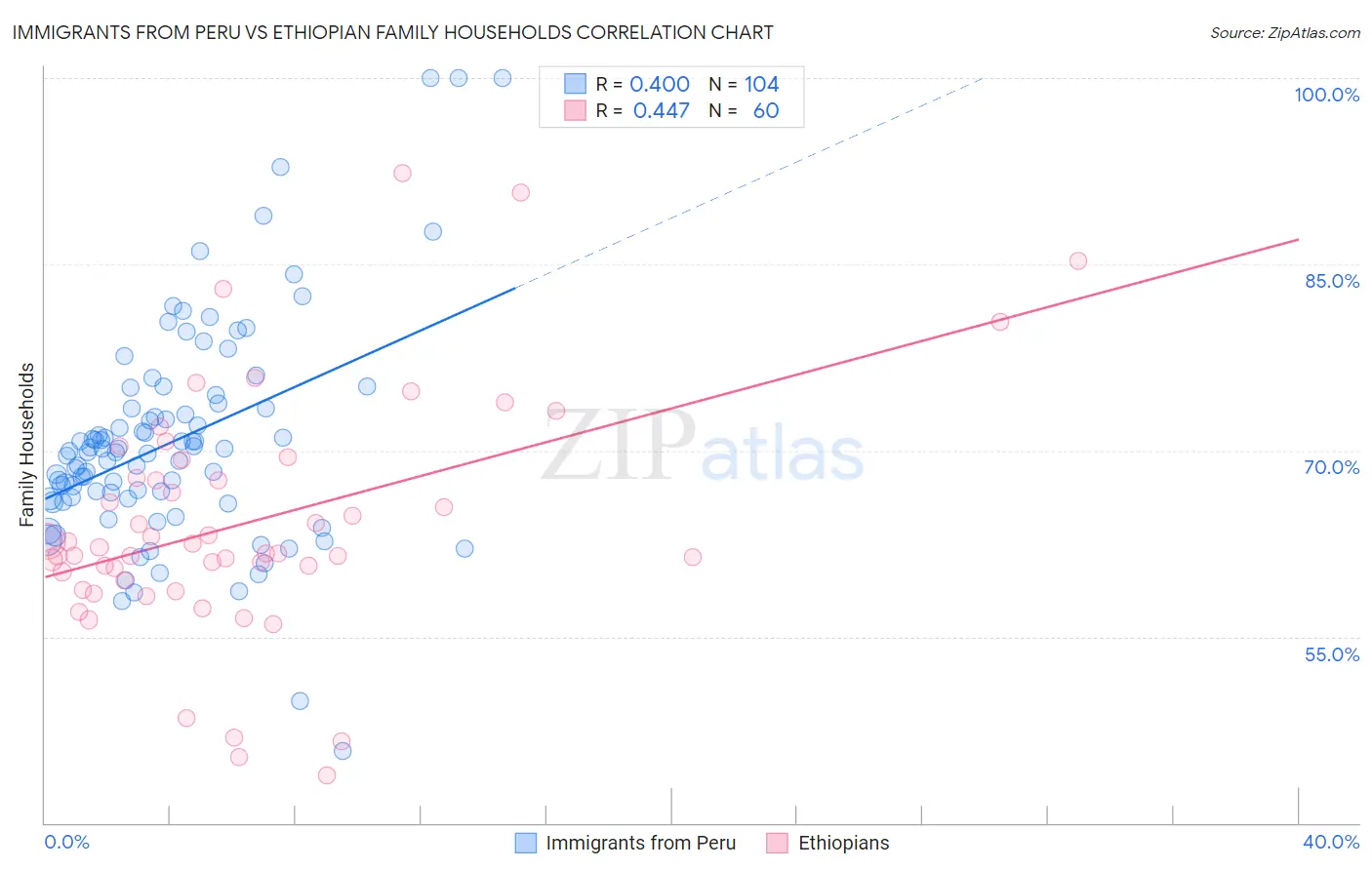 Immigrants from Peru vs Ethiopian Family Households