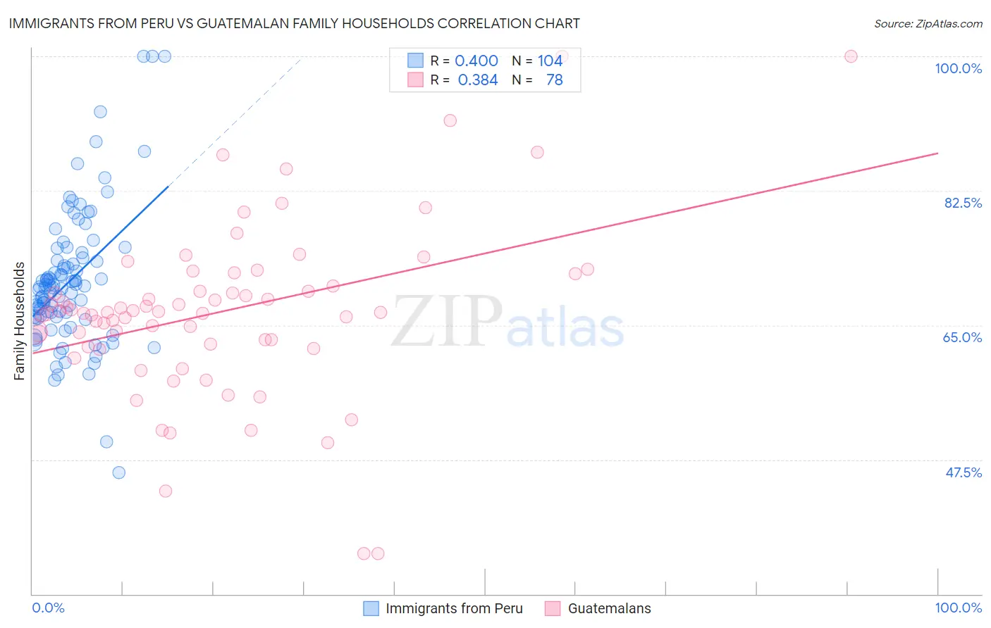 Immigrants from Peru vs Guatemalan Family Households