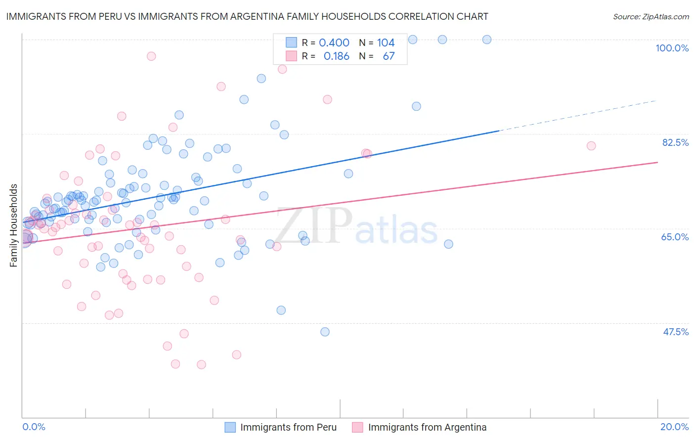 Immigrants from Peru vs Immigrants from Argentina Family Households