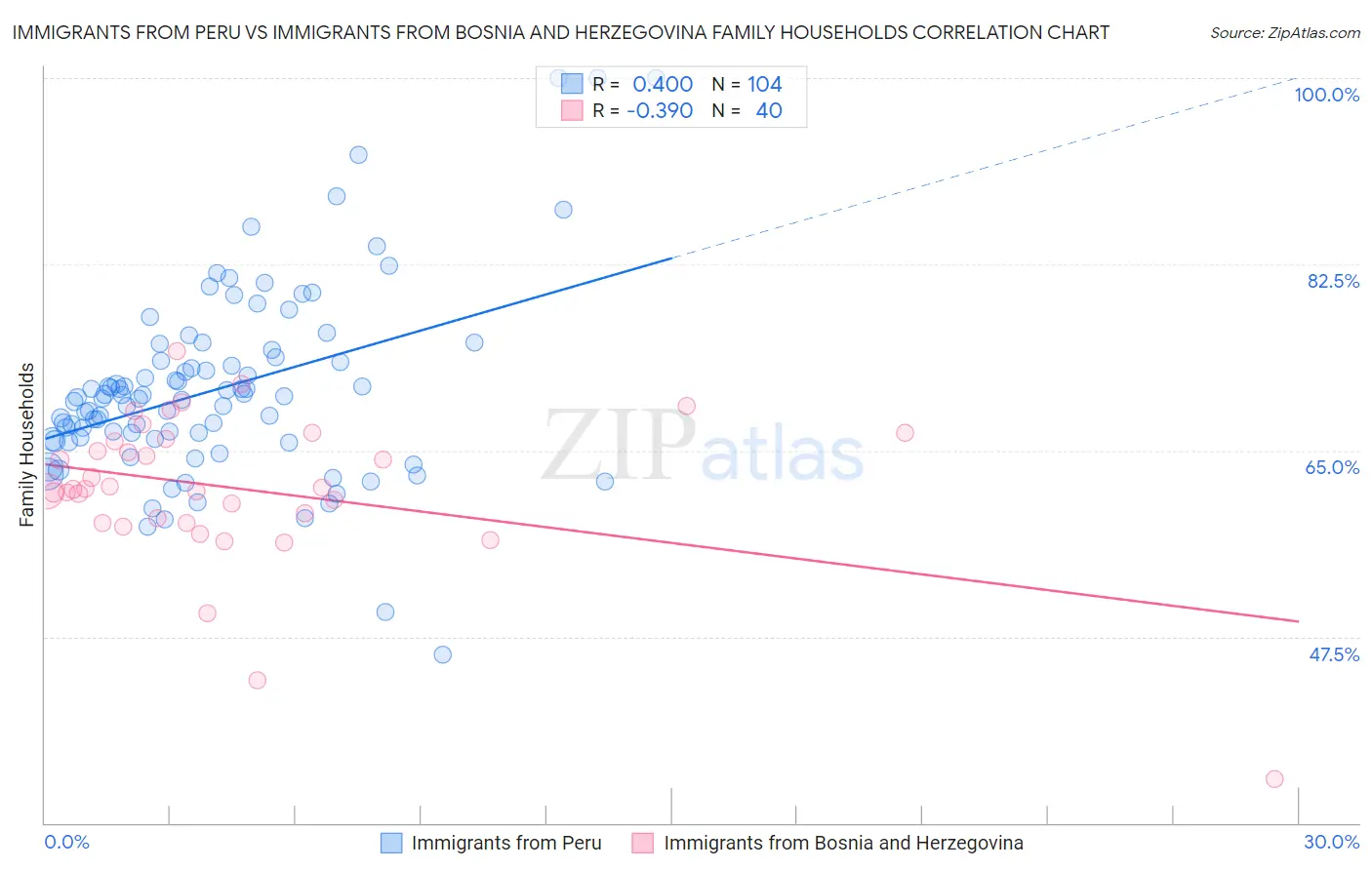 Immigrants from Peru vs Immigrants from Bosnia and Herzegovina Family Households