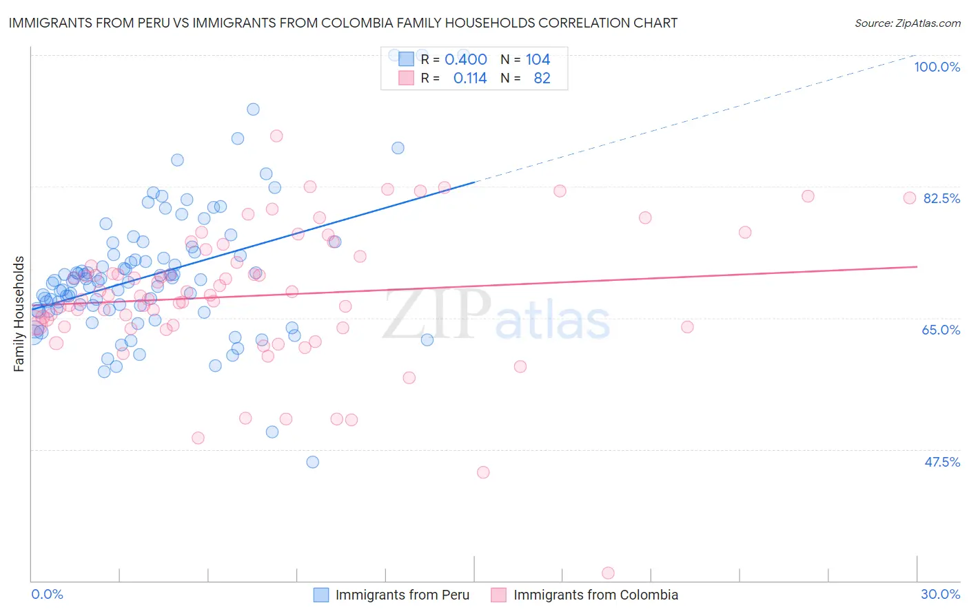 Immigrants from Peru vs Immigrants from Colombia Family Households