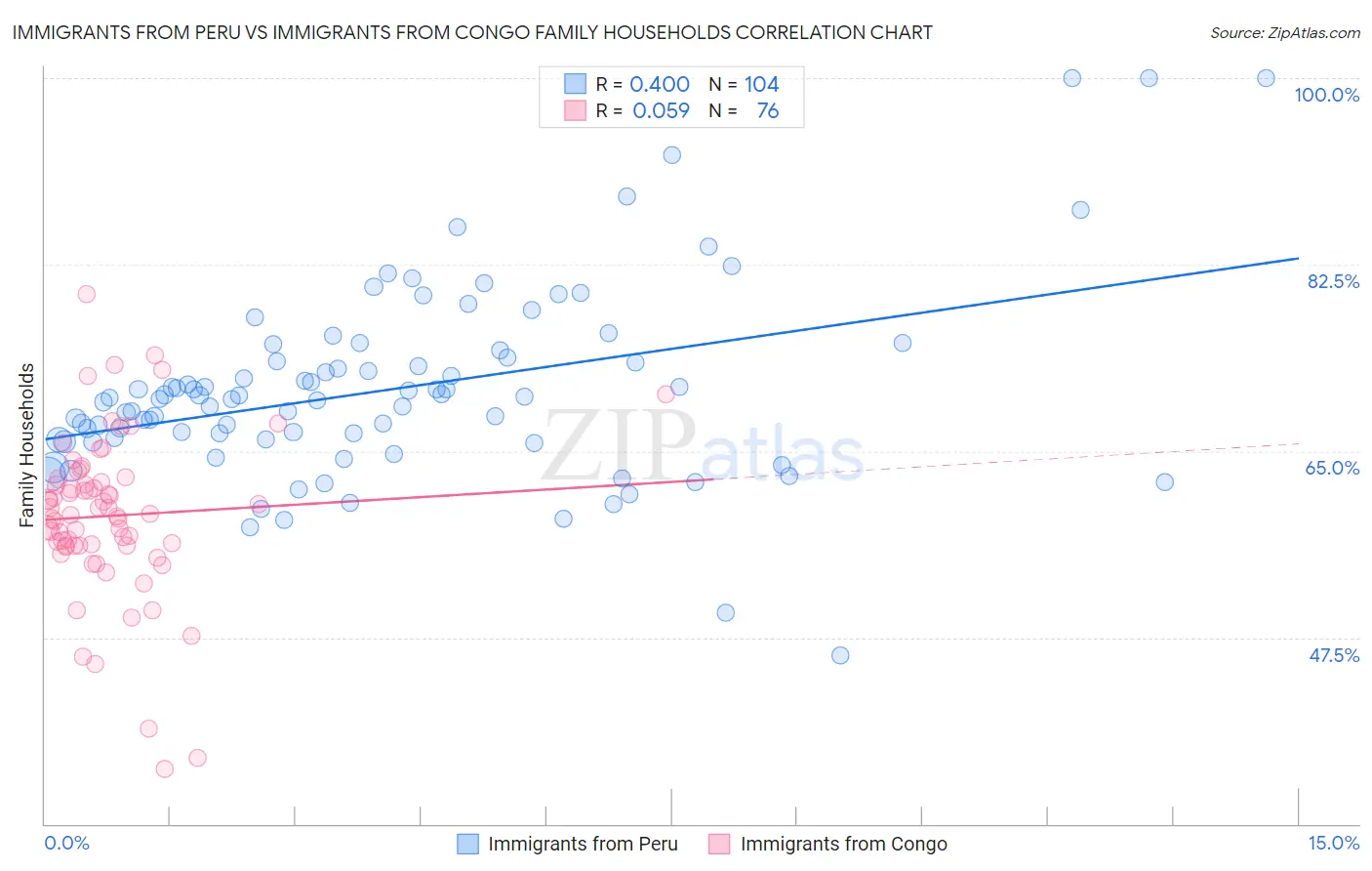 Immigrants from Peru vs Immigrants from Congo Family Households