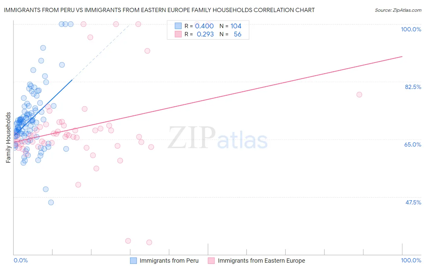 Immigrants from Peru vs Immigrants from Eastern Europe Family Households