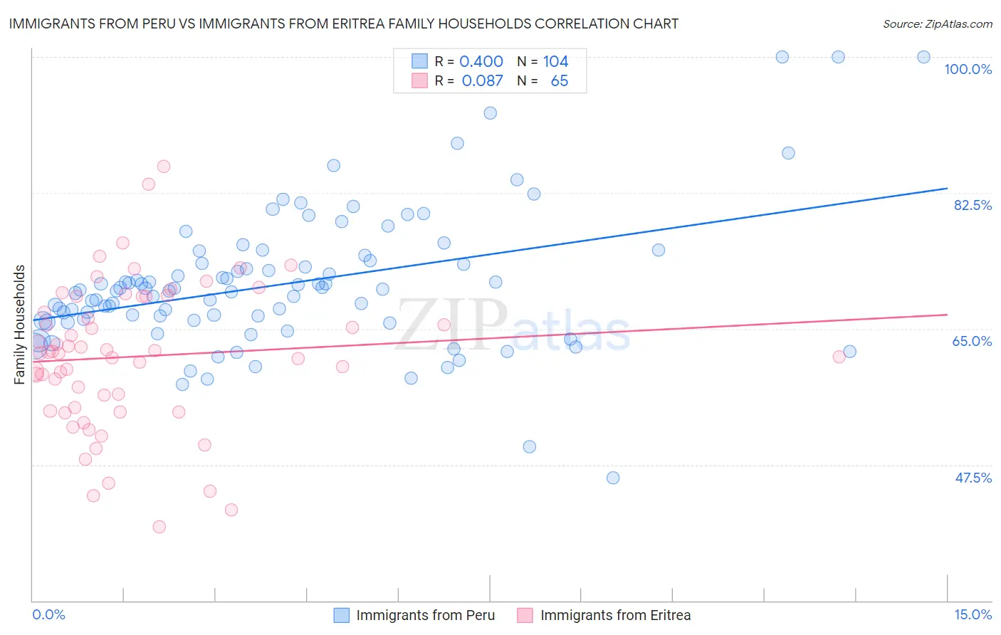 Immigrants from Peru vs Immigrants from Eritrea Family Households