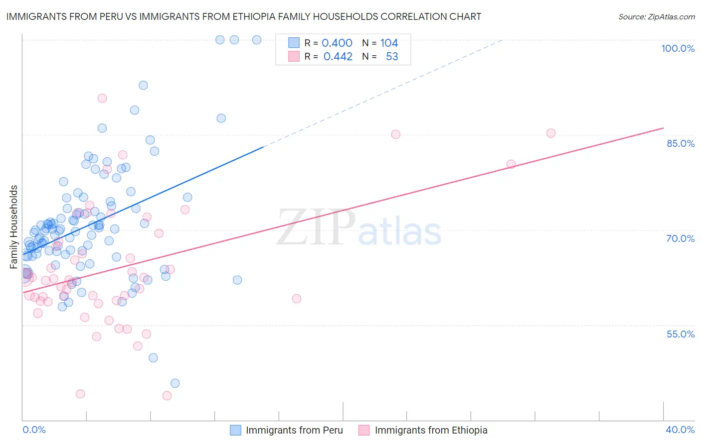 Immigrants from Peru vs Immigrants from Ethiopia Family Households