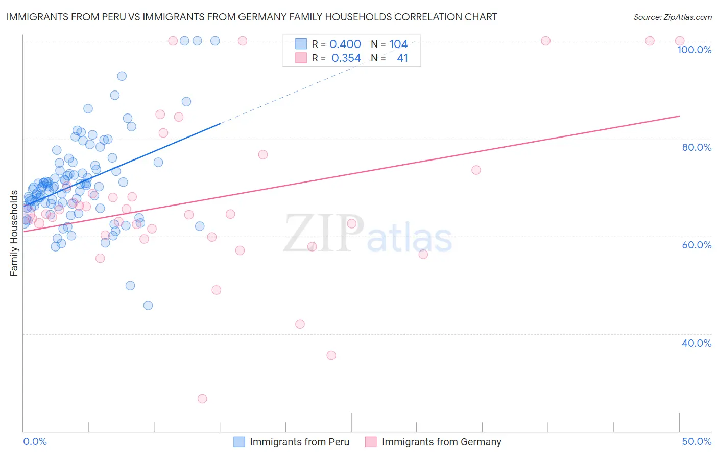 Immigrants from Peru vs Immigrants from Germany Family Households