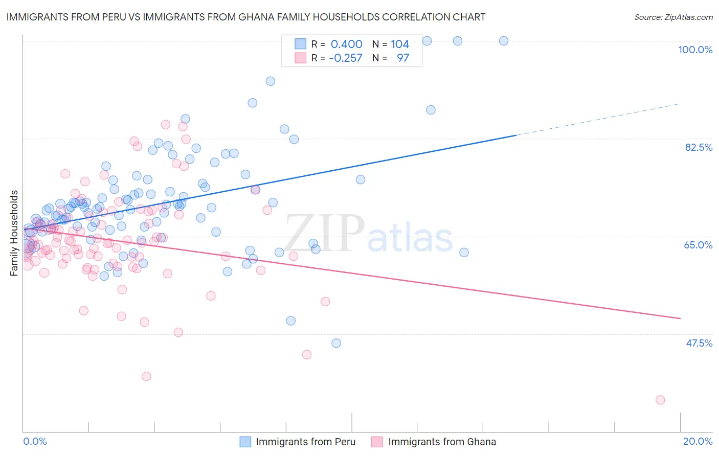 Immigrants from Peru vs Immigrants from Ghana Family Households