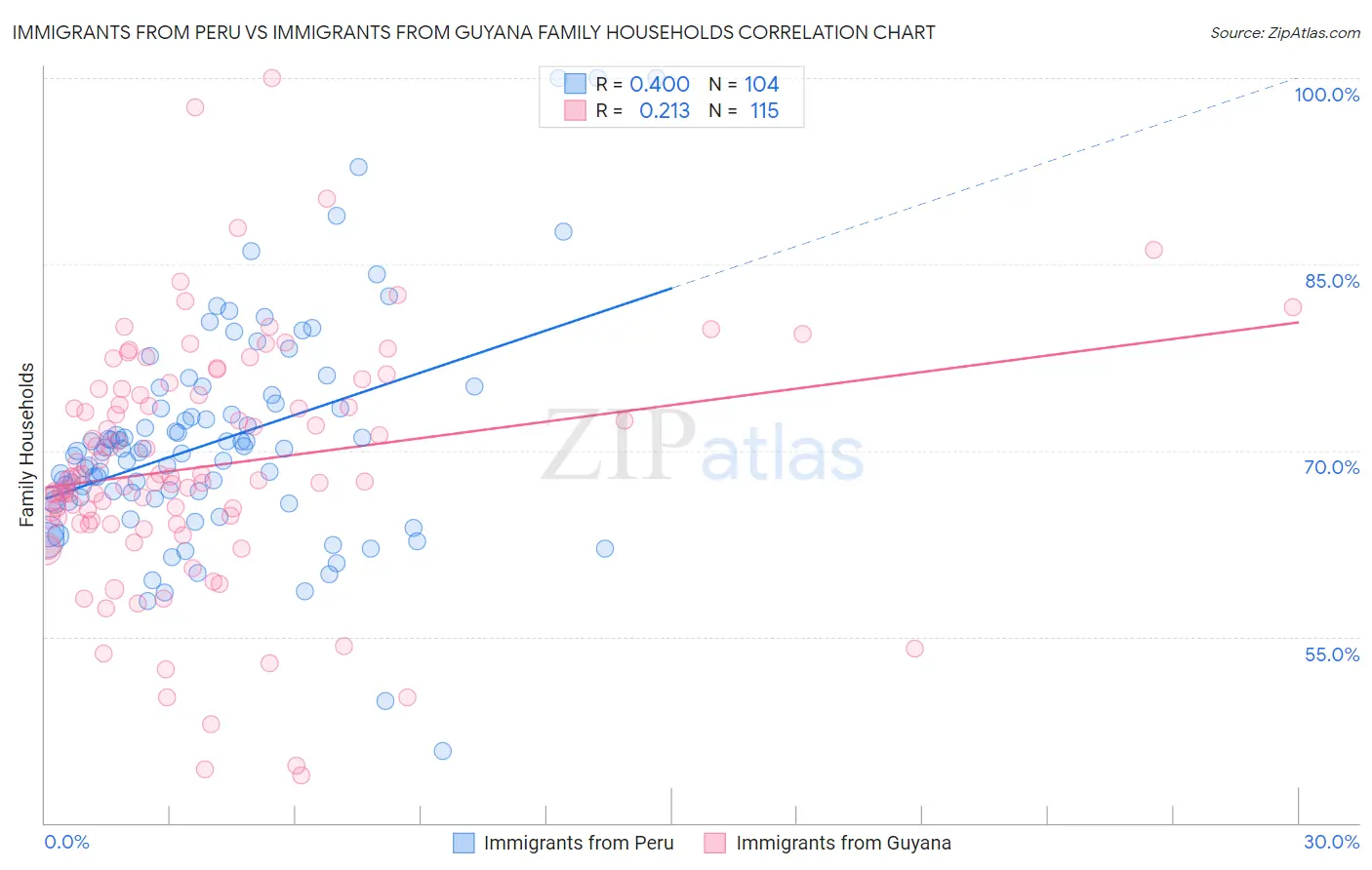 Immigrants from Peru vs Immigrants from Guyana Family Households