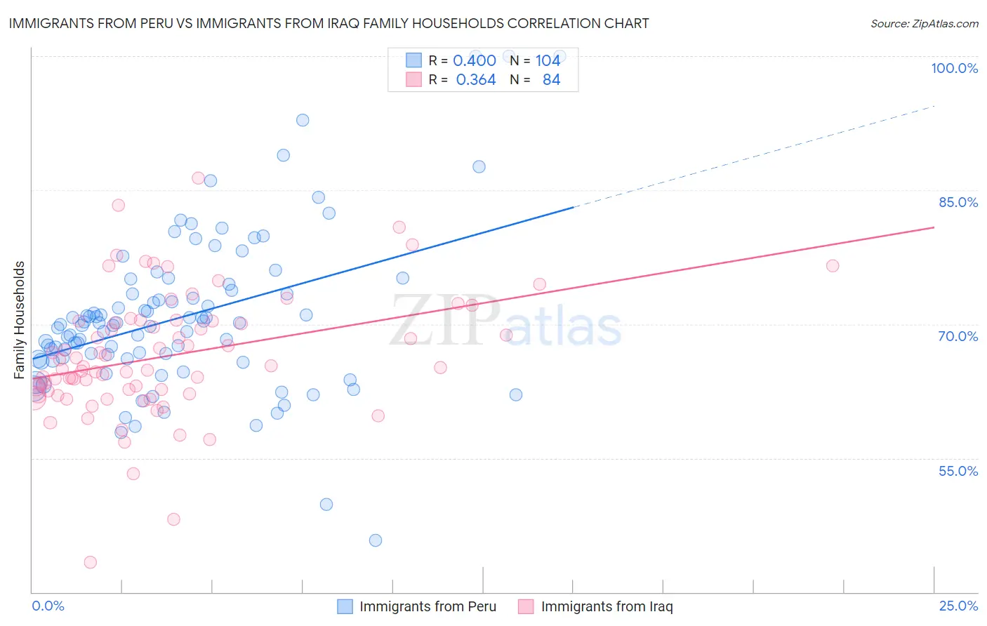 Immigrants from Peru vs Immigrants from Iraq Family Households