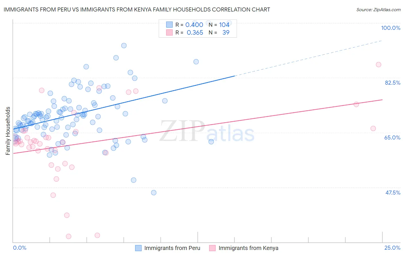 Immigrants from Peru vs Immigrants from Kenya Family Households