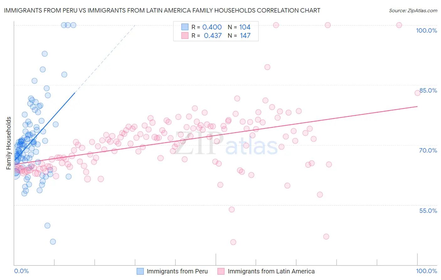 Immigrants from Peru vs Immigrants from Latin America Family Households