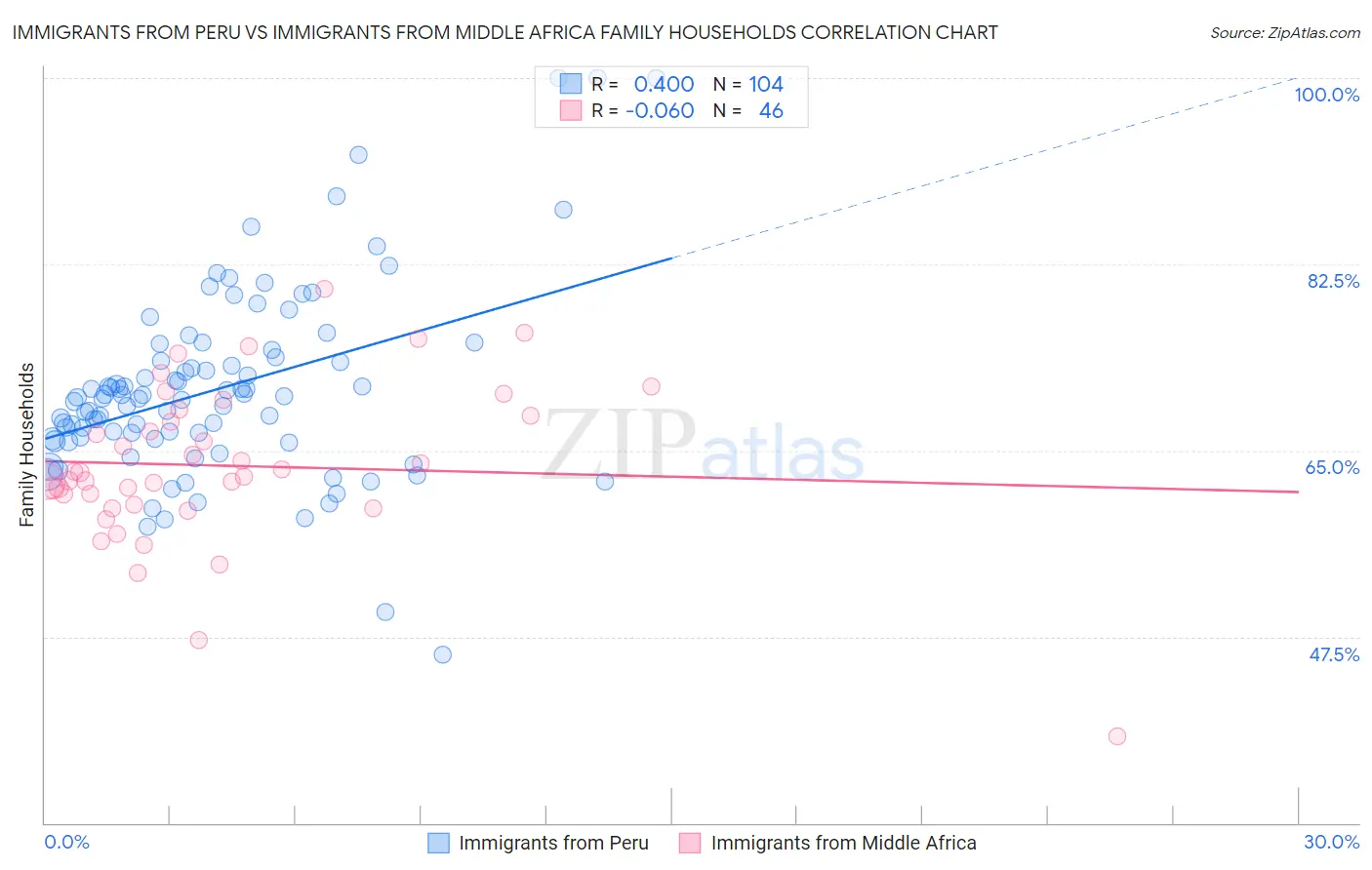 Immigrants from Peru vs Immigrants from Middle Africa Family Households