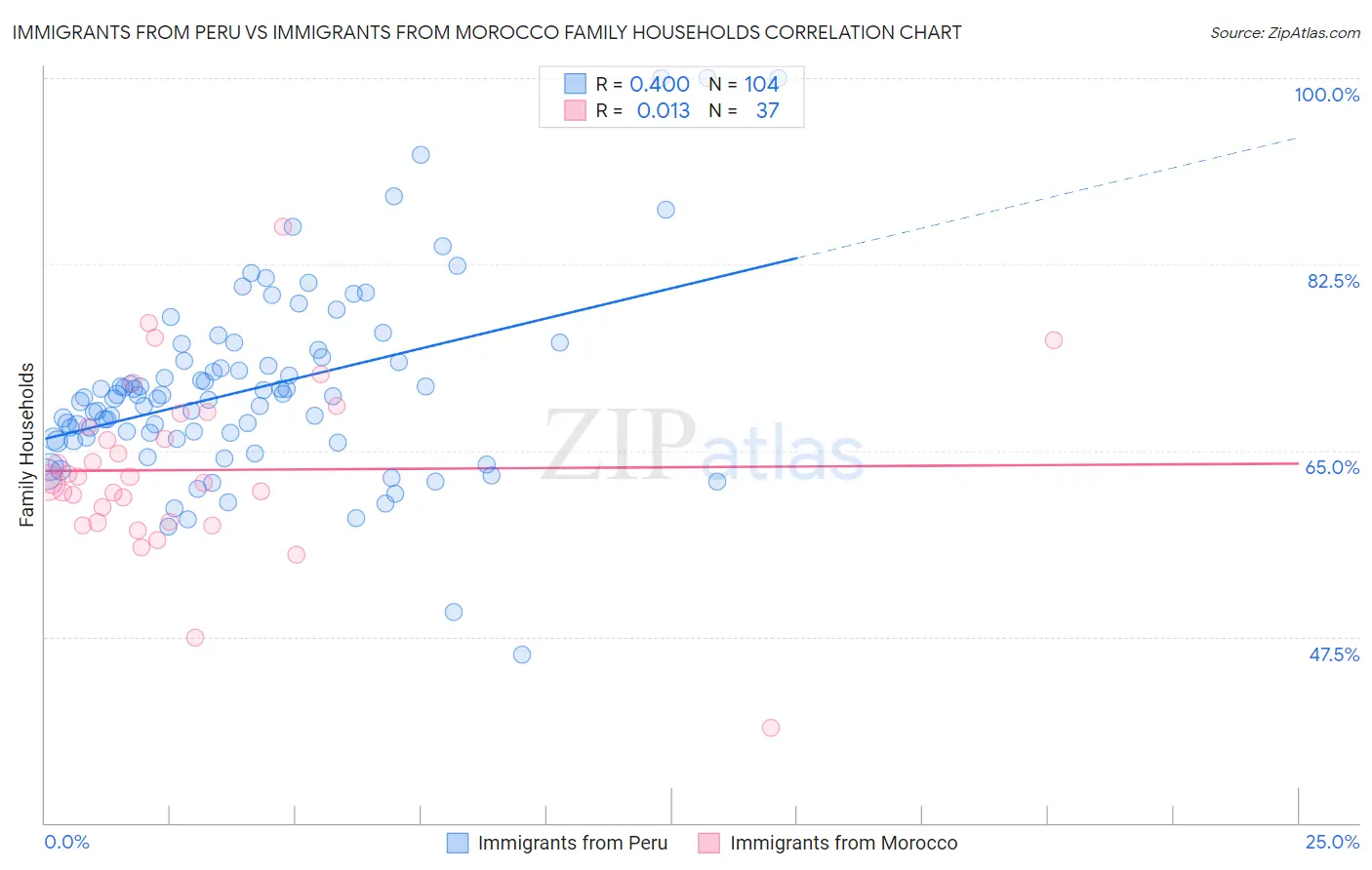 Immigrants from Peru vs Immigrants from Morocco Family Households