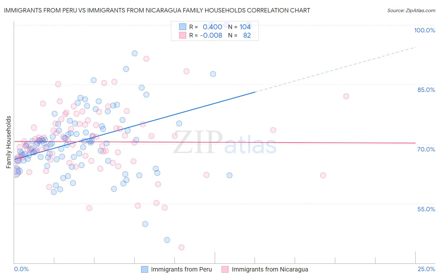 Immigrants from Peru vs Immigrants from Nicaragua Family Households