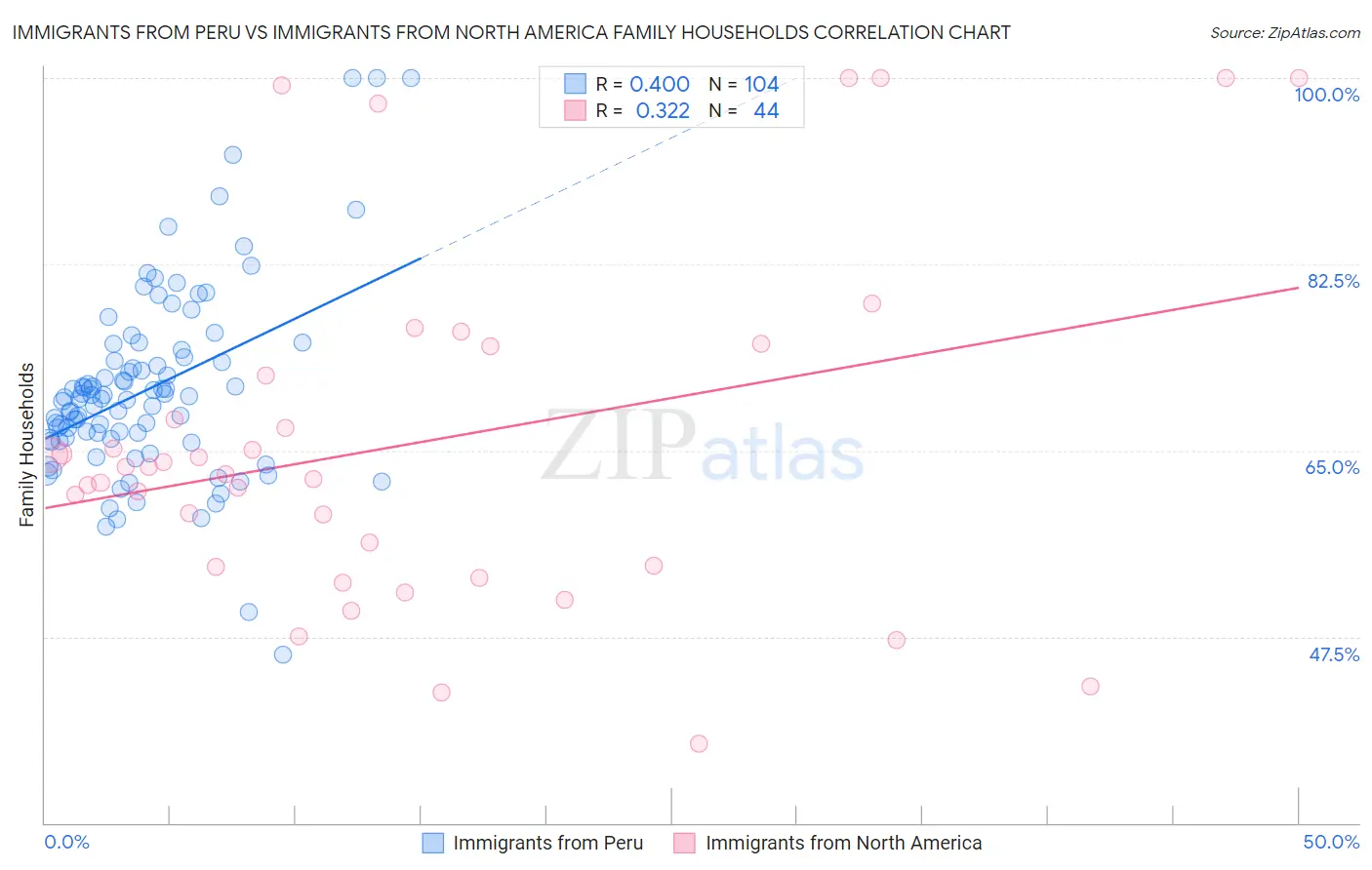 Immigrants from Peru vs Immigrants from North America Family Households