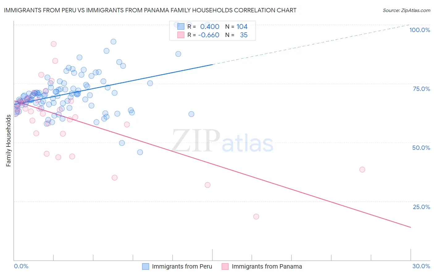 Immigrants from Peru vs Immigrants from Panama Family Households