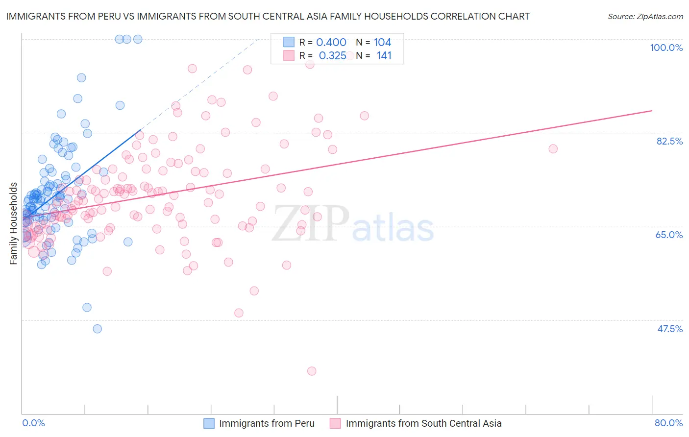 Immigrants from Peru vs Immigrants from South Central Asia Family Households