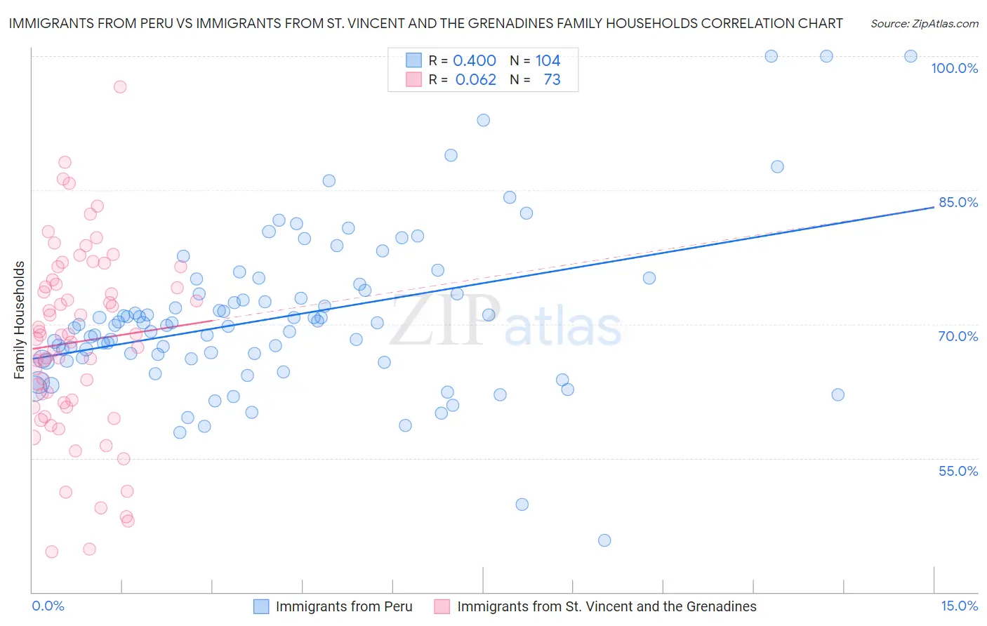 Immigrants from Peru vs Immigrants from St. Vincent and the Grenadines Family Households