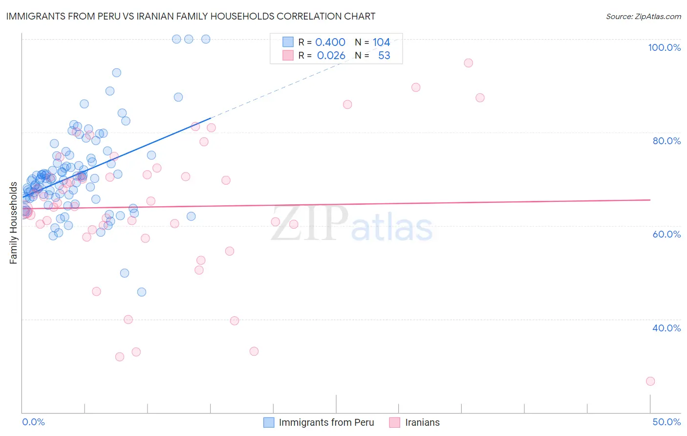 Immigrants from Peru vs Iranian Family Households