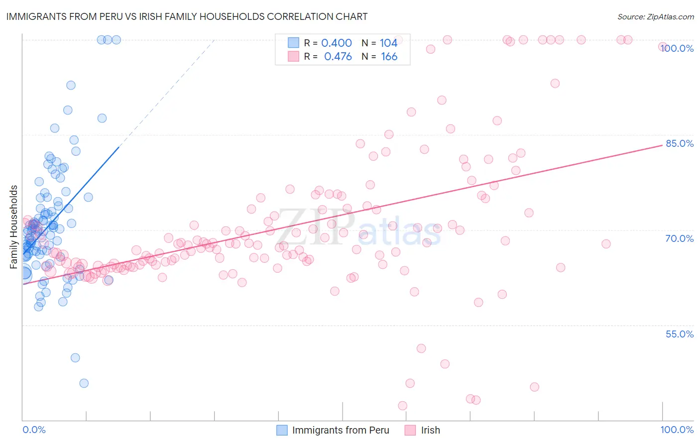 Immigrants from Peru vs Irish Family Households