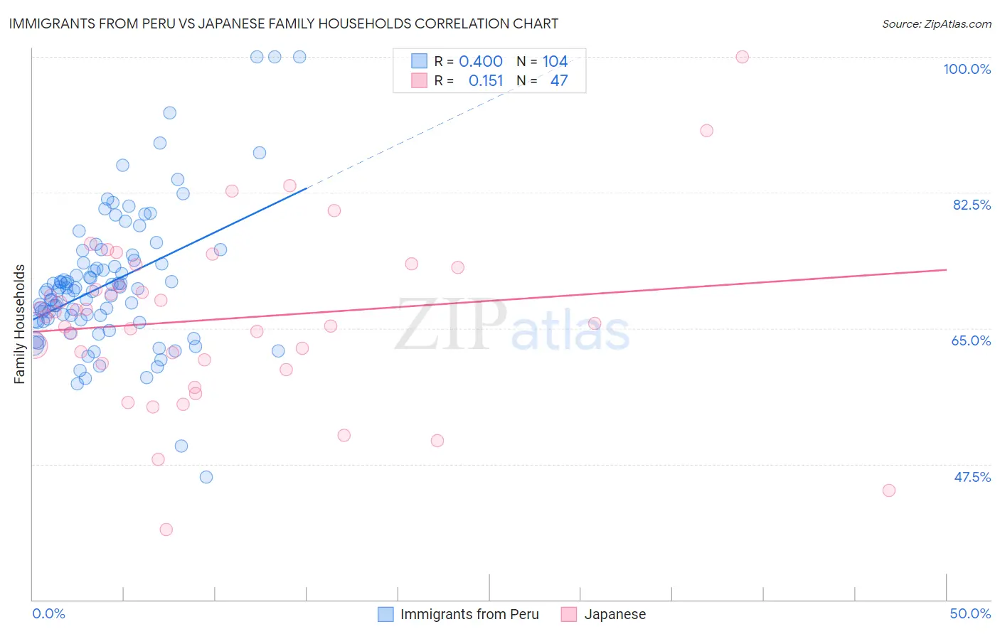 Immigrants from Peru vs Japanese Family Households