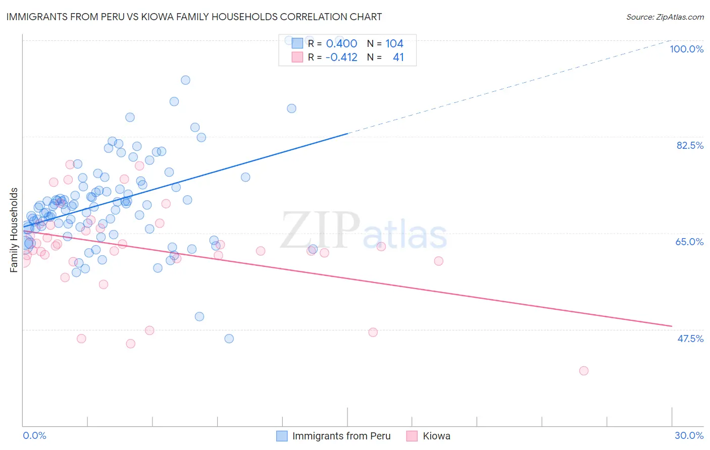 Immigrants from Peru vs Kiowa Family Households