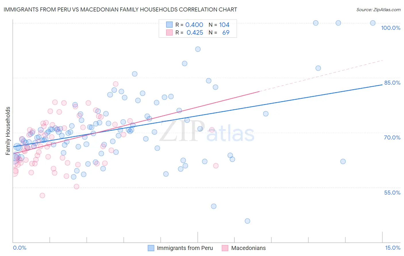 Immigrants from Peru vs Macedonian Family Households