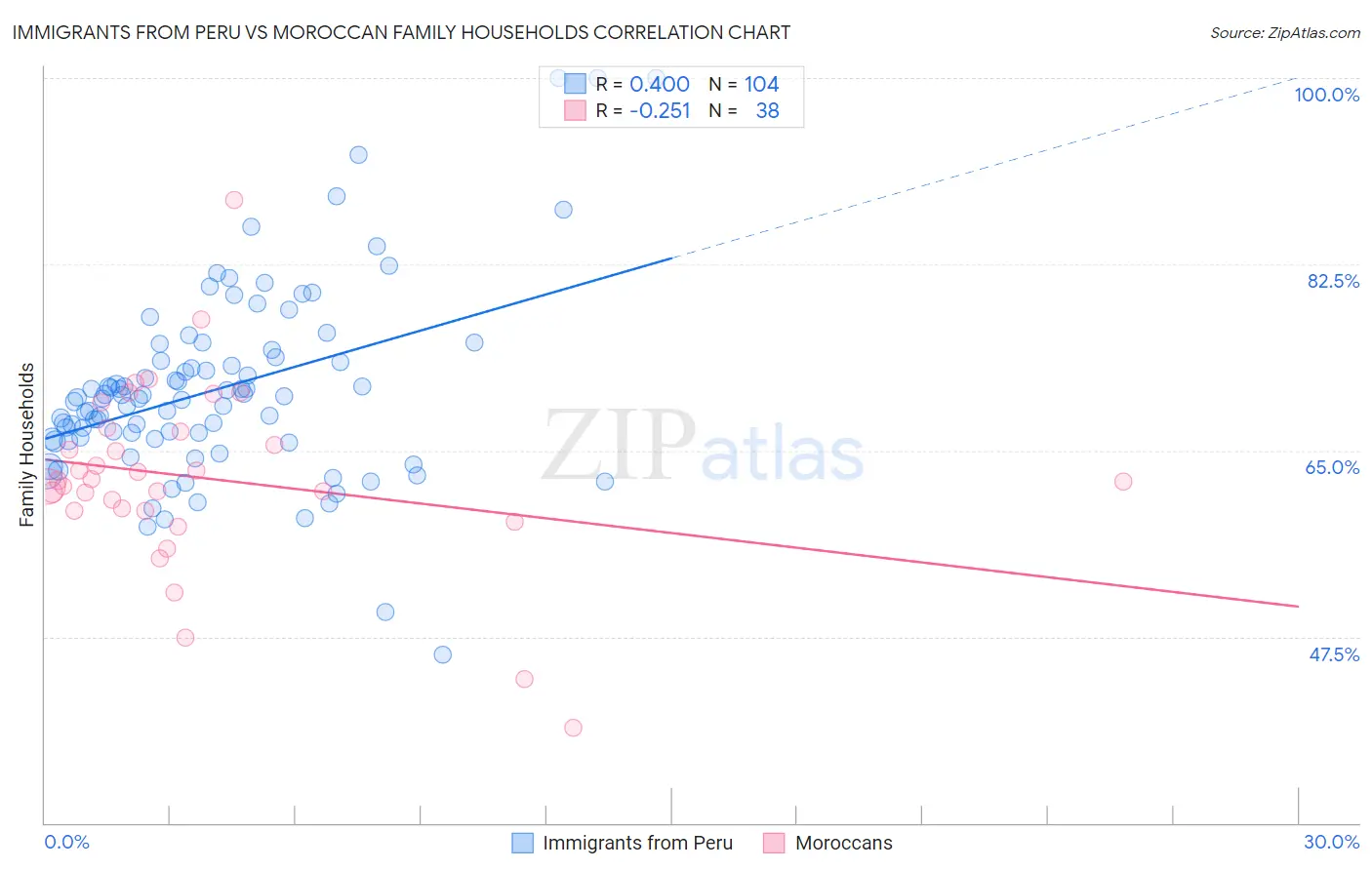 Immigrants from Peru vs Moroccan Family Households