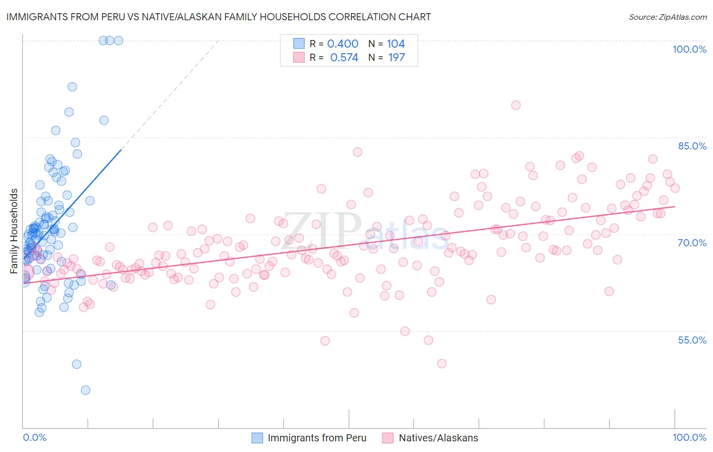 Immigrants from Peru vs Native/Alaskan Family Households