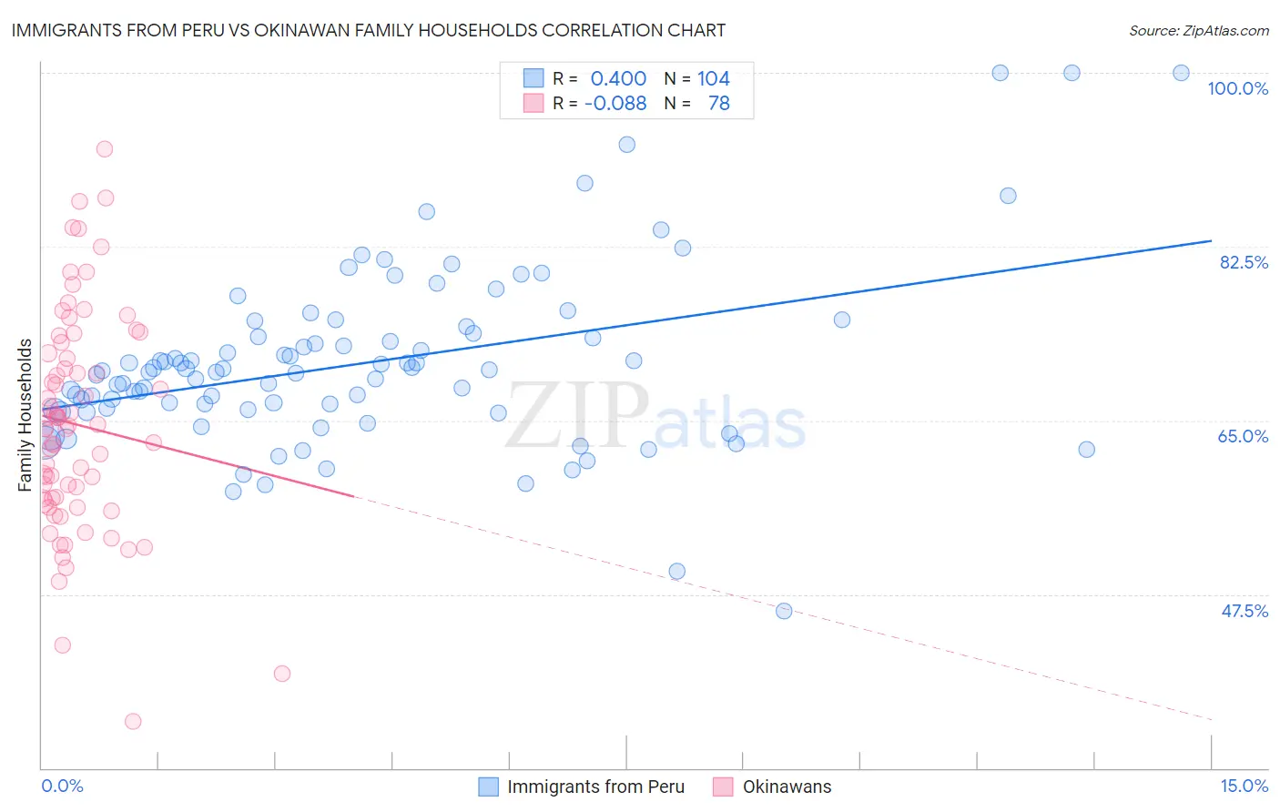 Immigrants from Peru vs Okinawan Family Households