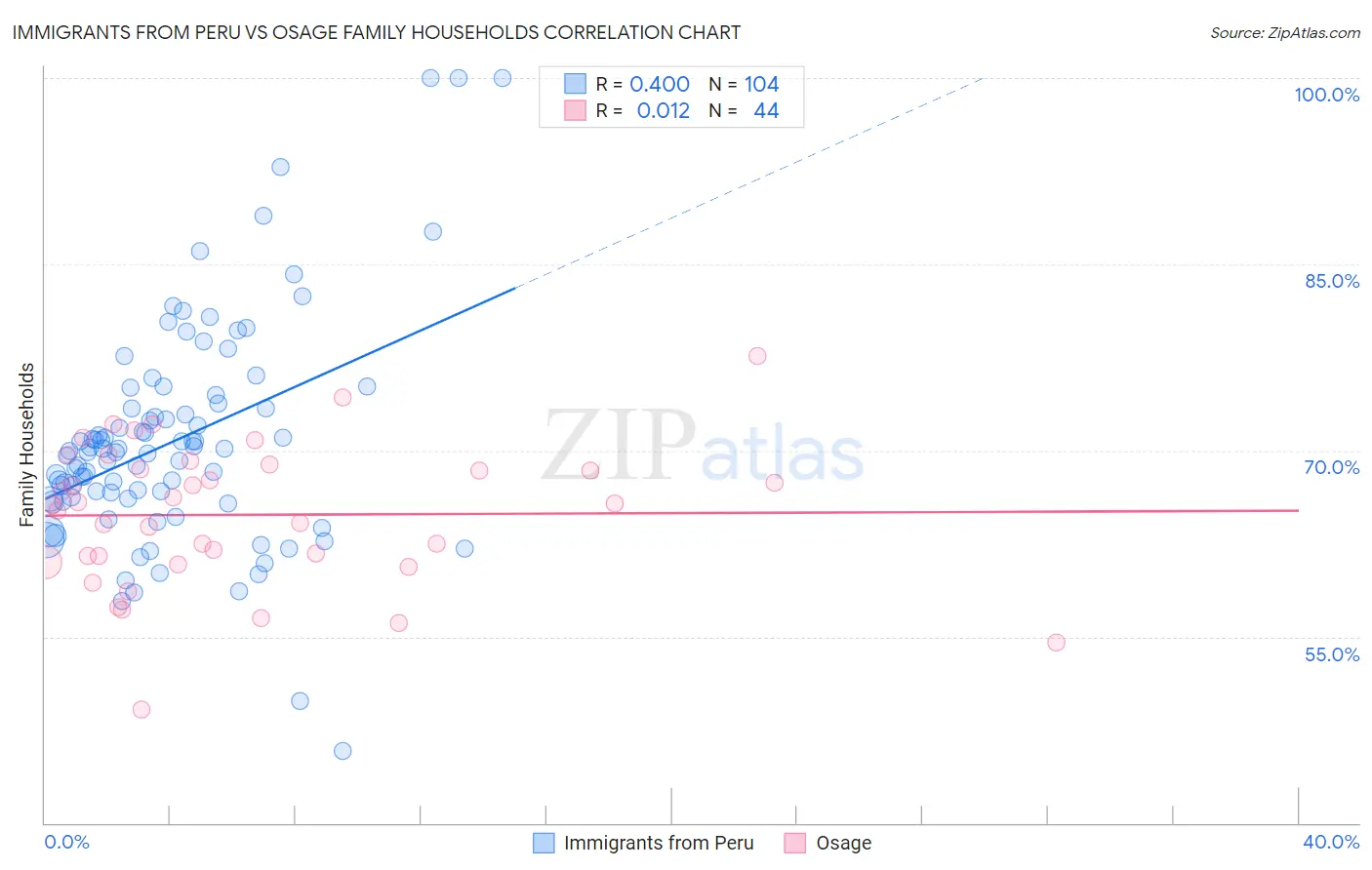 Immigrants from Peru vs Osage Family Households