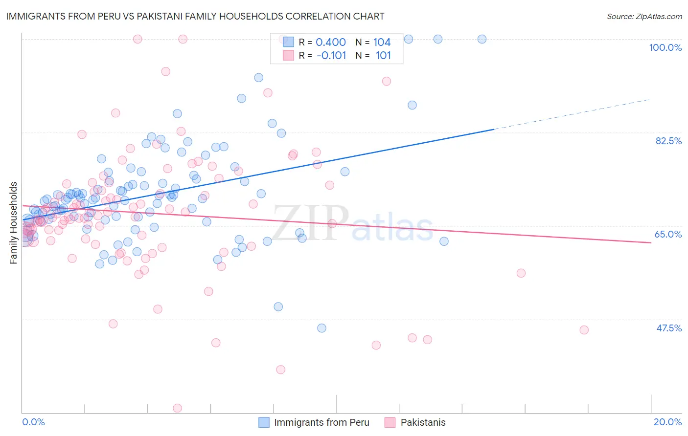 Immigrants from Peru vs Pakistani Family Households