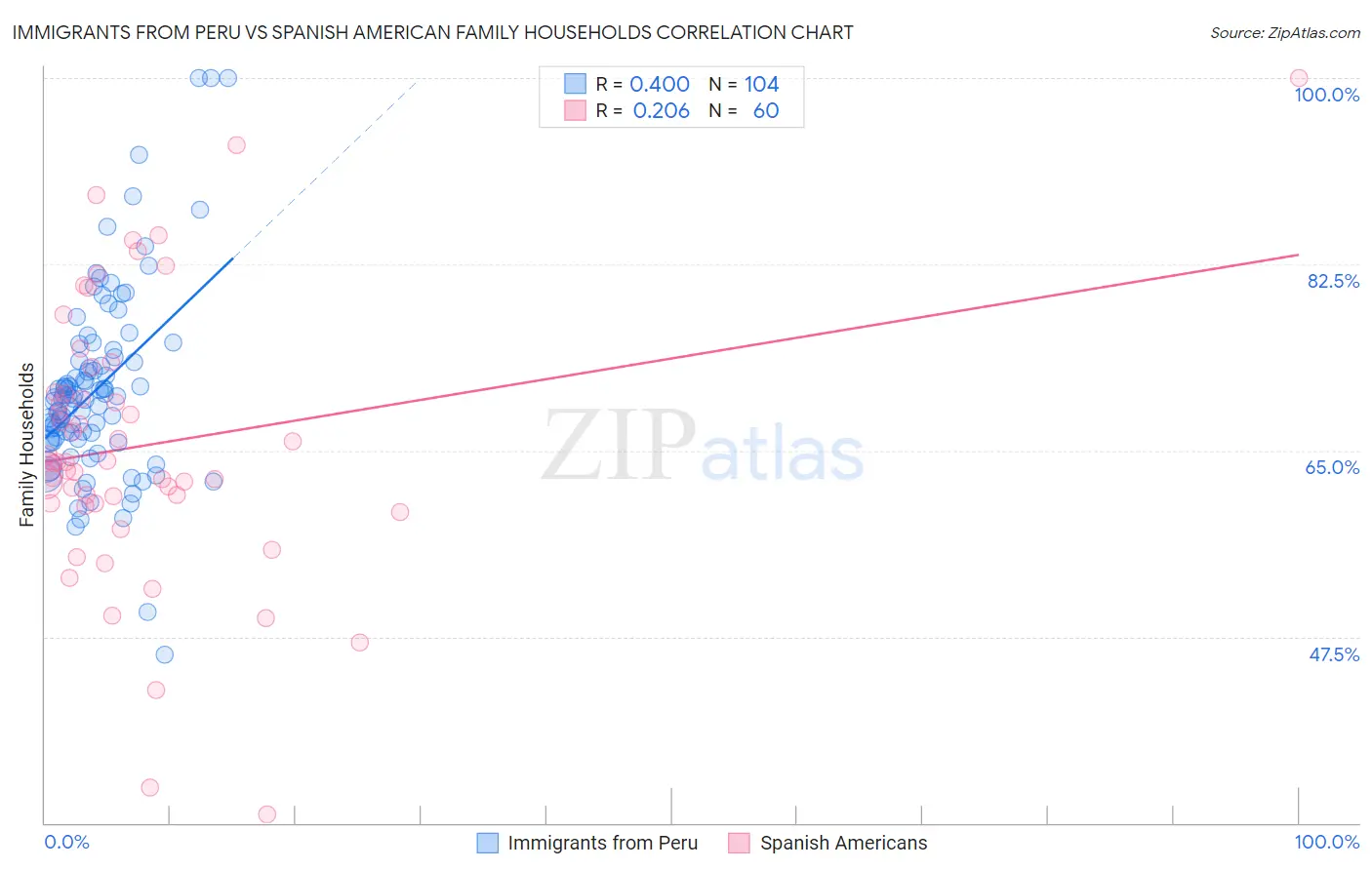 Immigrants from Peru vs Spanish American Family Households