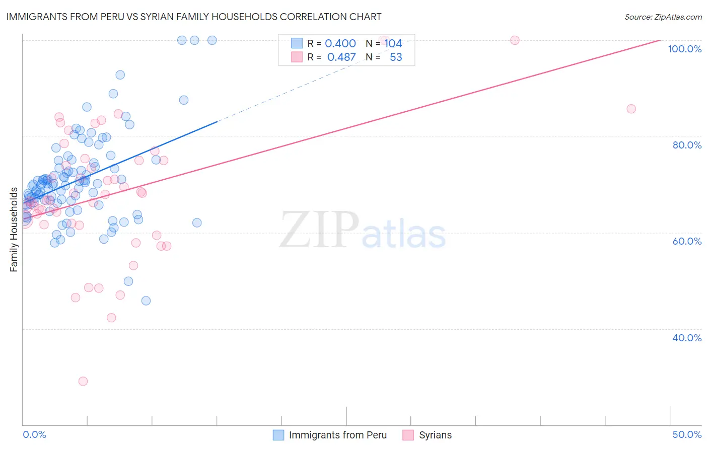 Immigrants from Peru vs Syrian Family Households