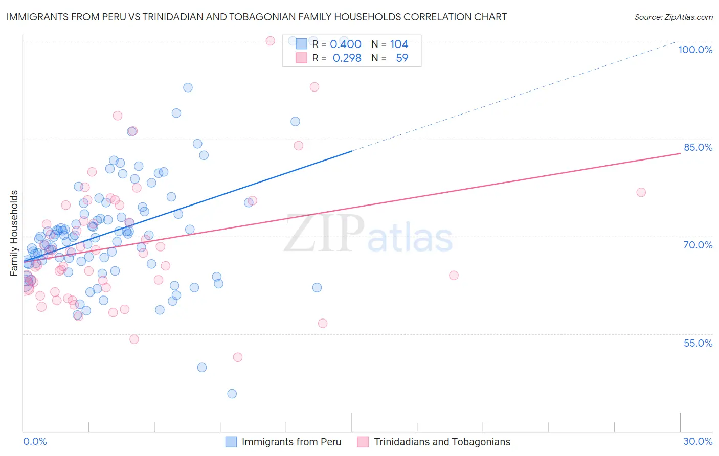 Immigrants from Peru vs Trinidadian and Tobagonian Family Households