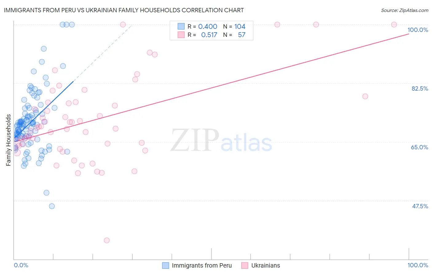Immigrants from Peru vs Ukrainian Family Households